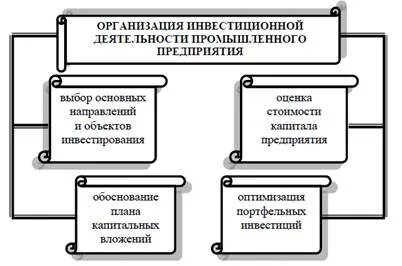 Объекты инвестиций на предприятии