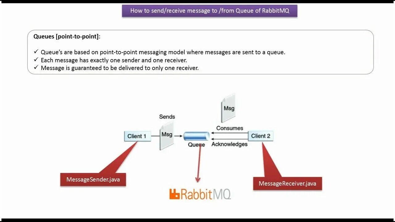 RABBITMQ java. SENDTO annotation Rabbit mq инструкция. Receive send message