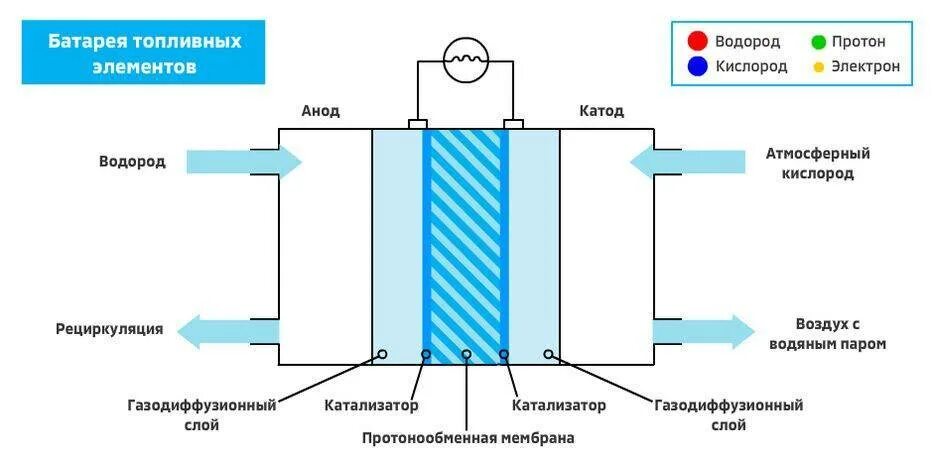 Водородный аккумулятор. Топливный элемент с протонообменной мембраной. Схема водородного топливного элемента. Батарея водородных топливных элементов. Топливный элемент с протонообменной мембраной устройство.