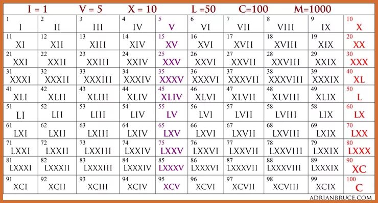 Таблица римских цифр от 1 до 100. Латинские цифры от 1 до 100. Таблица соответствия римских и арабских цифр. Таблица латинских цифр.