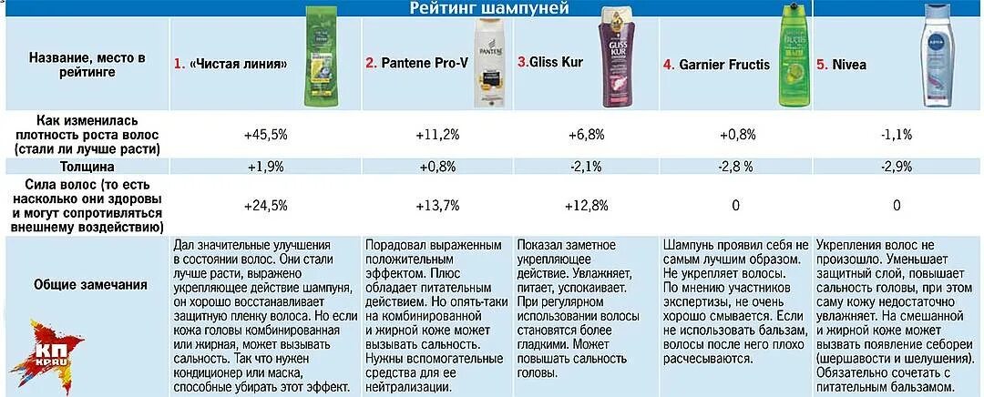 Самый лучший шампунь контрольная закупка. Популярные бренды шампуней для волос. Контрольная закупка шампунь. Название шампуней для волос список. Шампунь самый лучший по рейтингу.