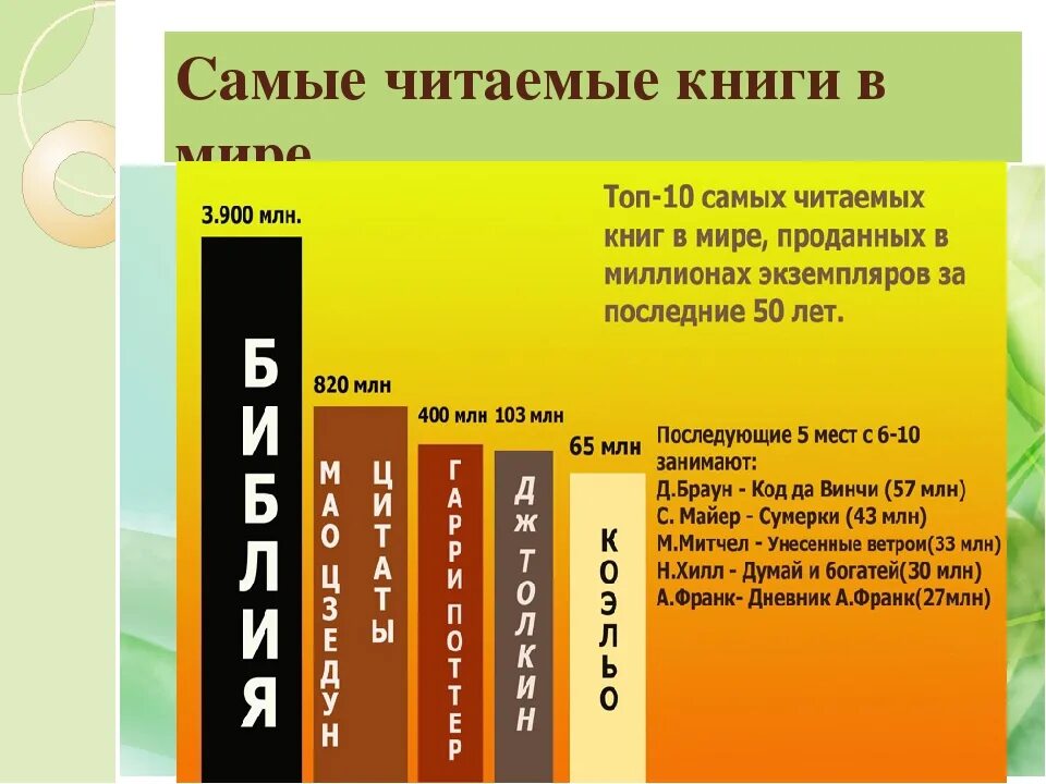 Самая популярная книга в мире. Самые распространенные книги. Статистика самые популярные книги. Самые распространенные книги в мире. Рейтинг книг по мнению