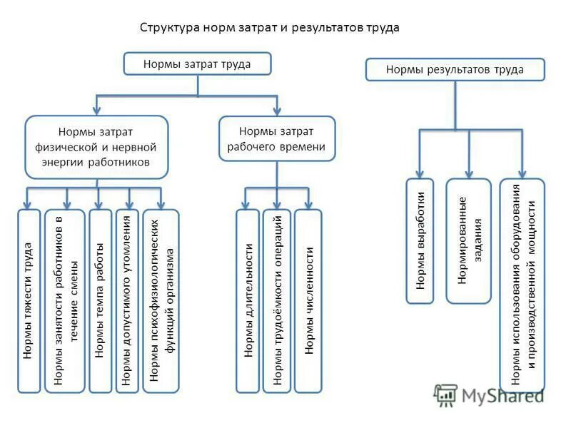 Группы трудовых показателей. Классификация норм затрат труда. Схема классификации норм затрат труда. Структурная схема классификации норм затрат труда. Понятие норм и нормативов, их классификация.