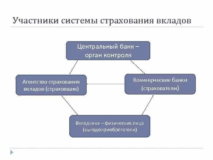 Страхование банковских вкладов. Система страхования. Участники системы страхования. Банковский вклад схема. Страхование банковских депозитов это