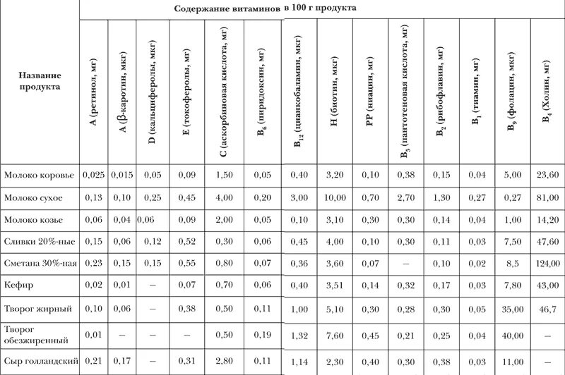 Содержание витаминов в молочных продуктах. Сколько витаминов в кефире. Содержание витаминов и микроэлементов в молочных продуктах. Кефир содержание витаминов.