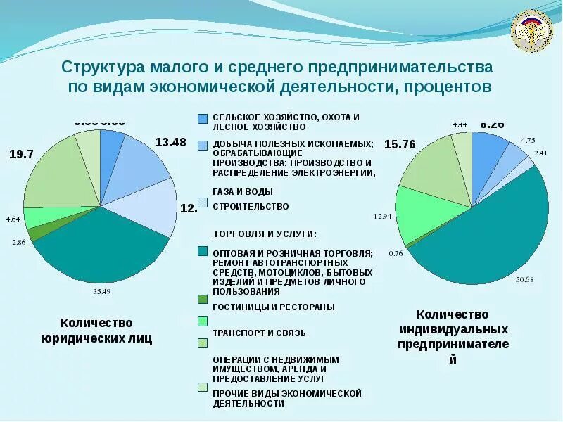 Уровень развития предпринимательства в россии. Структура малого бизнеса. Структура малого и среднего предпринимательства. Структура малого бизнеса по отраслям. Предприятия среднего бизнеса.