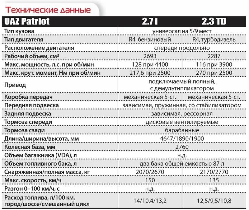 Сколько масла в раздатке уаз. Заправочные емкости уаз патриот змз 409. заправочные ёмкости уаз патриот 409. заправочные емкости уаз патриот двигатель 409. заправочные емкости масла уаз патриот.
