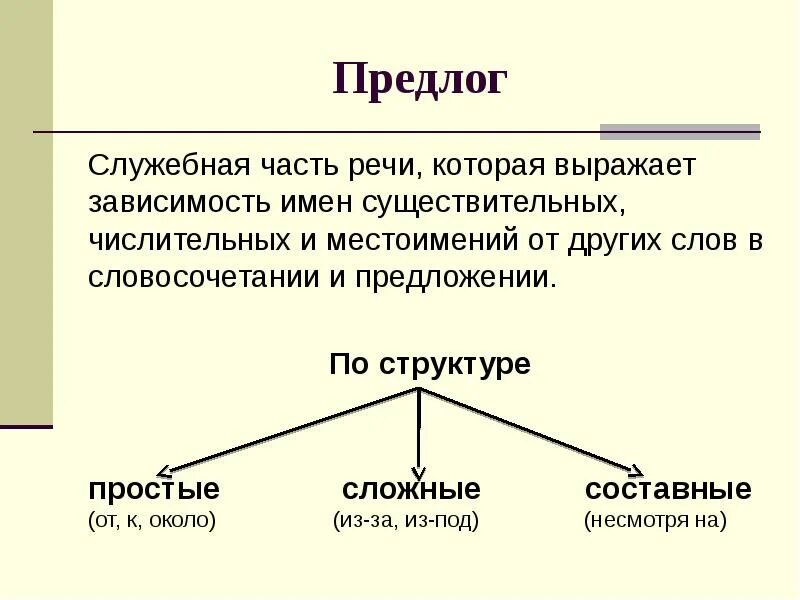 Предлог это служебная часть речи. Служебные части речи предлоги образование правописание. Предлог как часть речи. Предлог это служебная часть. Предлог как служебная часть речи 7