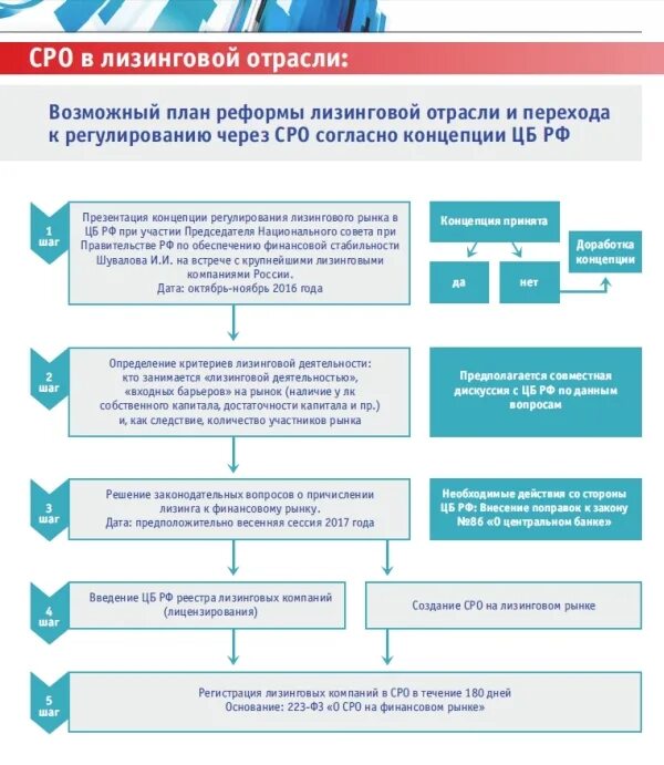 Регулирование арендных отношений. Правовое регулирование лизинга. реформа рынка лизинга. схема создания сро. правовое регулирование финансового лизинга.