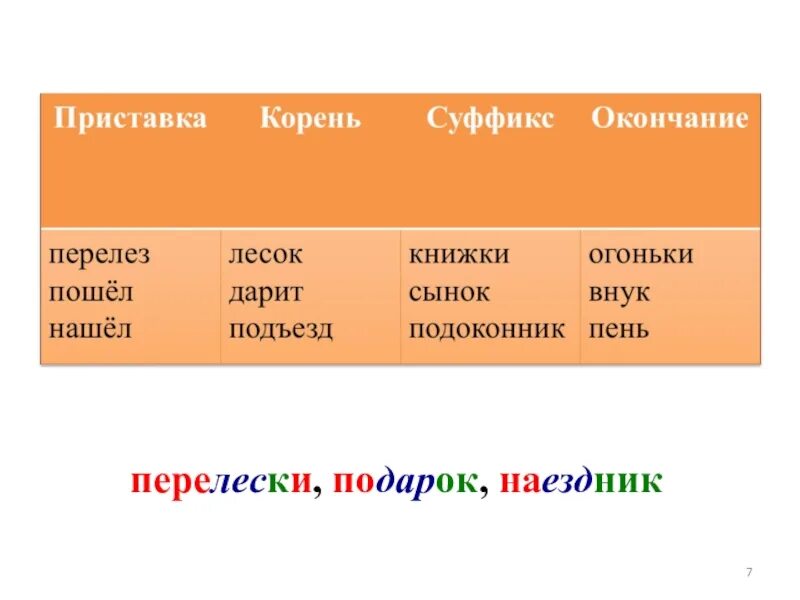 Приставка корень суффикс суффикс окончание. Приставка корень суффикс суффикс. Приставка корень окончание. Слова с приставкой корнем суффиксом и окончанием.