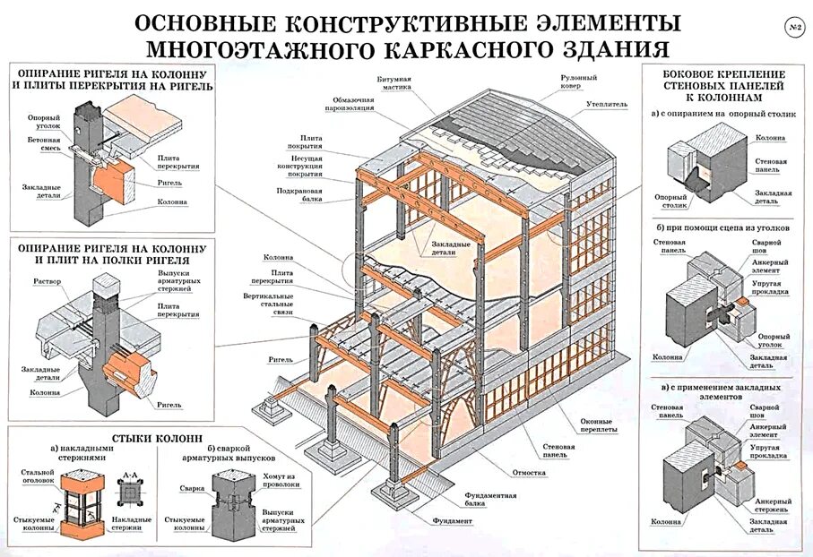 Строительные конструкции здания. Элементы железобетонного каркаса здания. основные конструктивные схемы многоэтажных каркасных зданий. конструкция сборно-монолитного каркасного здания. каркасный конструктивный тип многоэтажного промышленного здания.