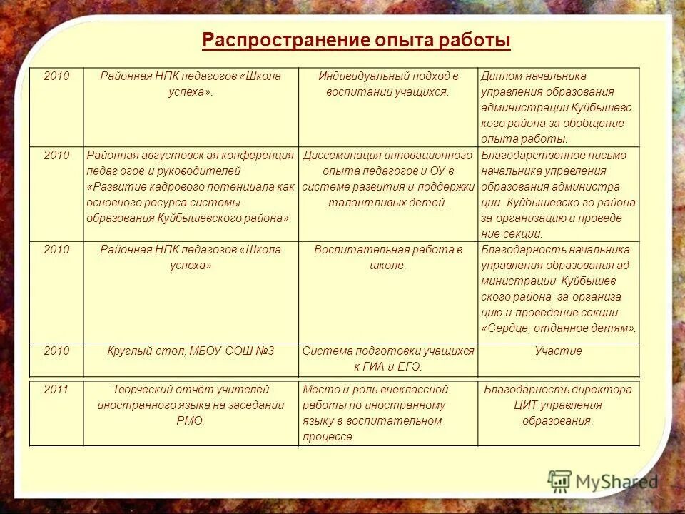 Распространение опыта работы. Распространение опыта работы
