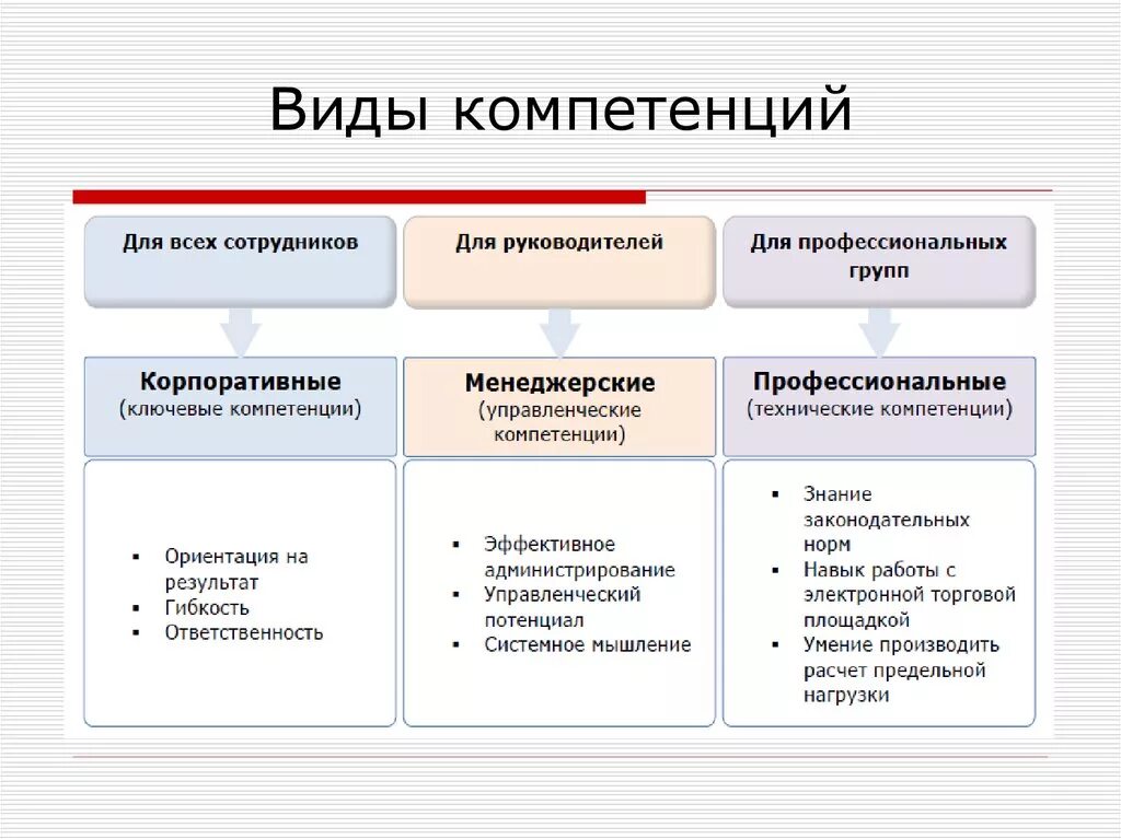 Компетенции учебник. Виды компетенций персонала. Как составить таблицу компетенции. К видам компетенции не относятся. Основные виды компетенций.