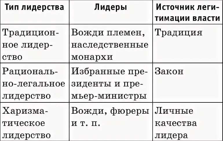 Типы лидерства и их функции. Типы лидерства по отношению к подчиненным. по отношению лидера к подчинённым различают. функции лидера в демократическом обществе. по стилю общения лидера с подчиненными различают.