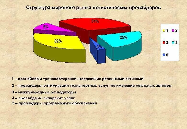 Мировой транспортный рынок. Мировой рынок транспортных услуг. Структура рынка логистических услуг. Структура рынка транспортно-логистических услуг. Структура мирового рынка.