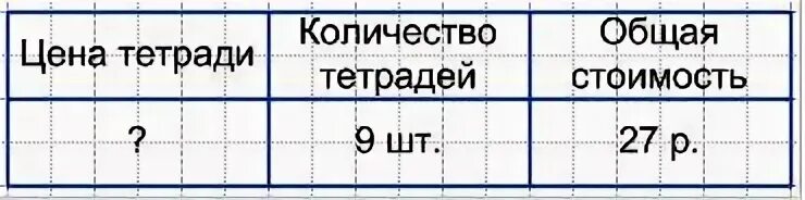 Цена тетради 3 рубля сколько стоят 5. В магазине продали 9 тетрадей. В магазине продали 9 тетрадей по цене 3 рубля за каждую. Решение задач цена количество стоимость в тетради. Задачи по математике цена количество стоимость.