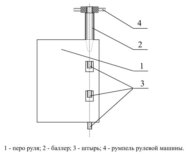 Баллер руля. Румпель баллер пера руля. Баллер руля судна чертеж. Перо руля на судне схема. Баллер-гельмпорт.