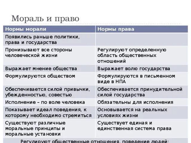 Вопрос мораль право таблица Презентация к уроку "Социальные нормы и отклоняющееся поведение"