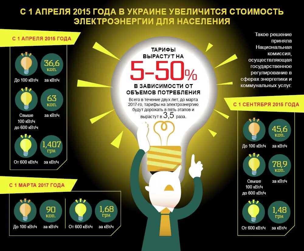 Инфографика электричество. Инфографика электроэнергия. Инфографика по электричеству. Цена киловатт часа электроэнергии. Электроэнергия 2015 год