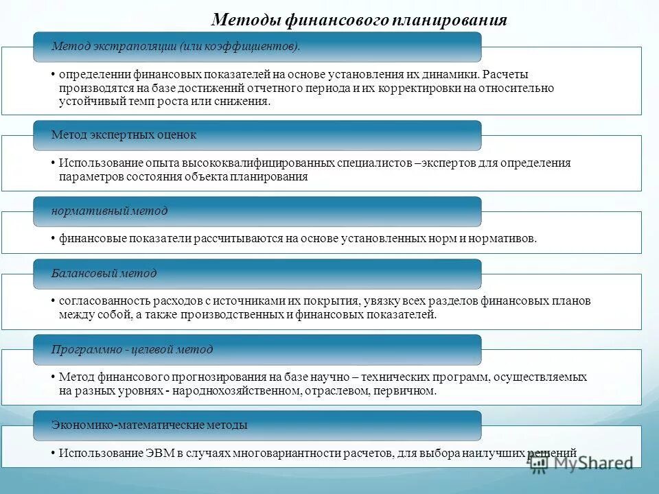 Финансовое планирование и прогнозирование. Основные направления финансового плана. Основные направления финансового плана. Финансы планирование. Виды финансового планирования.