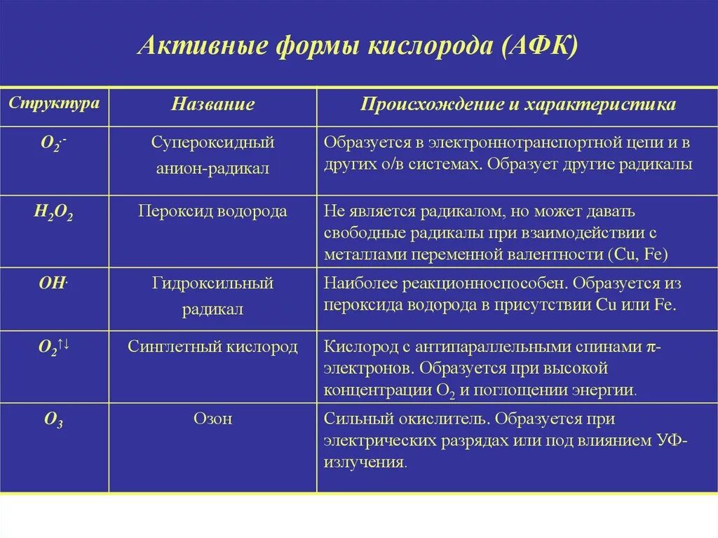 Физиологическая роль активных форм кислорода. Активные формы кислорода биохимия. Активные формы кислорода АФК. Активные формы кислорода: образование, причины токсичности.. Анион радикал