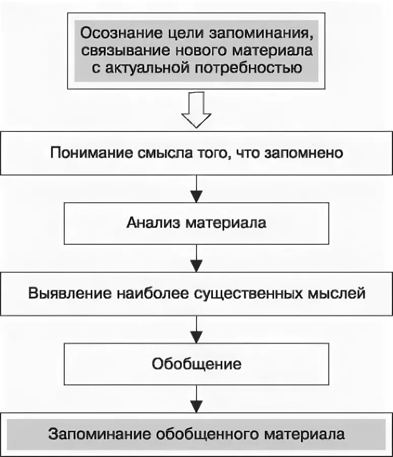 Алгоритмы памяти