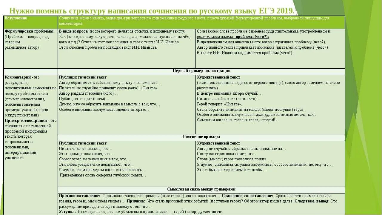 Сочинение егэ по русскому 20 вариант. План сочинения по русскому языку с примерами. План сочинения ЕГЭ пример. Структура сочинения ЕГЭ пример. Структура написания сочинения ЕГЭ С примерами.