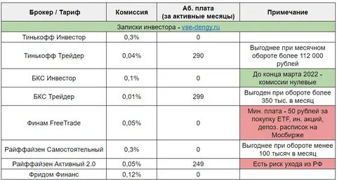 Комиссии банков инвестиции