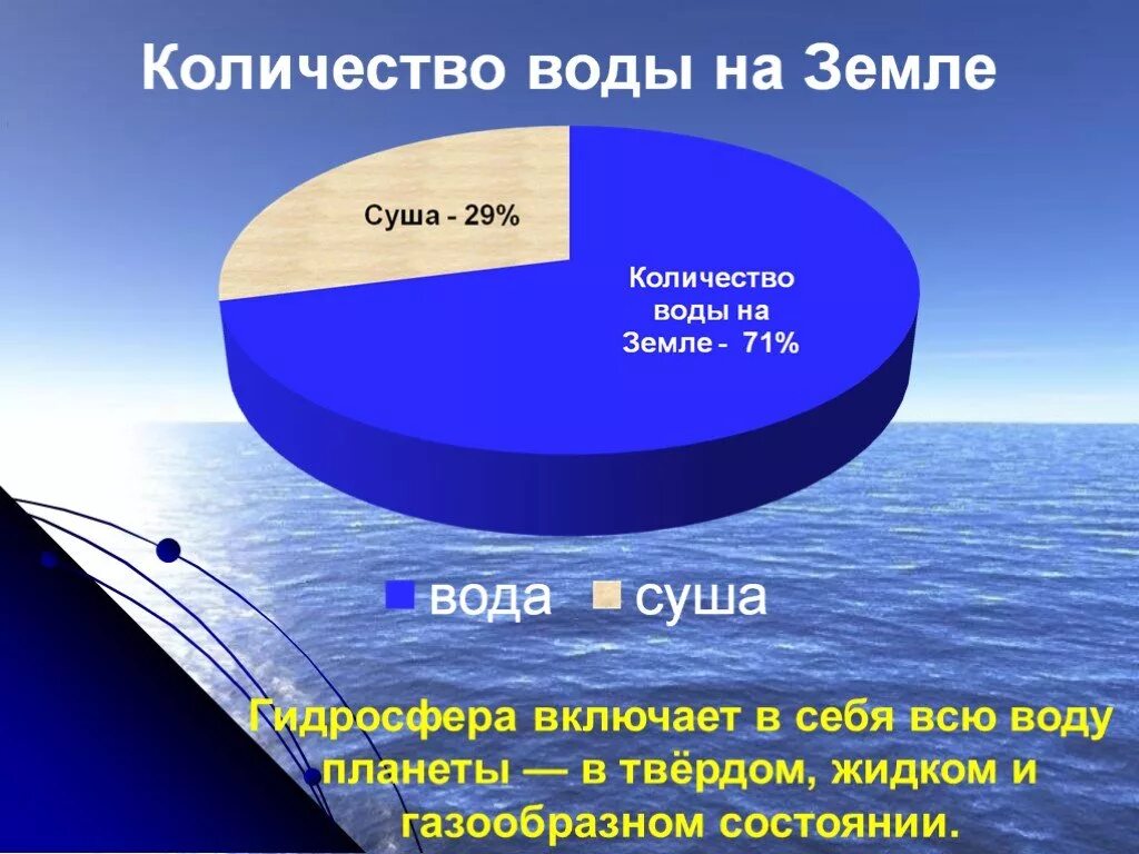 Большую часть земли составляет. Распределение воды на земле. Вода на земле. Строение гидросферы земли. Распределение воды на земле в процентах.