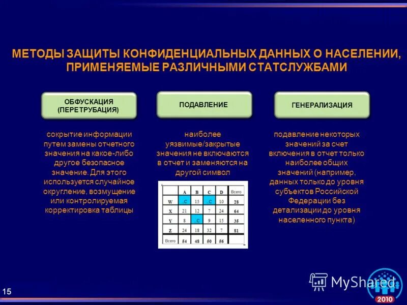 Конфиденциальная информация схема. Способы защиты конфиденциальной информации. Информационная безопасность конфиденциальность. Способы несанкционированного доступа к информации. Угрозы конфиденциальности информации.