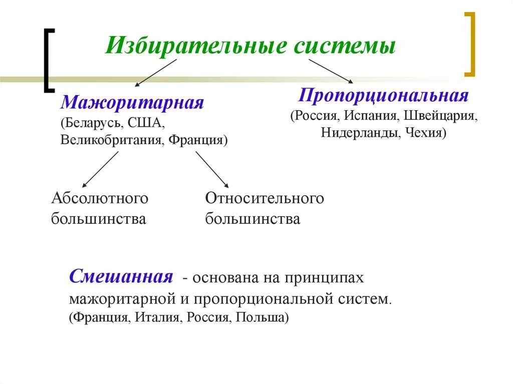 Российская избирательная система является. Избирательные системы Обществознание 9 класс. Абсолютное и относительное большинство в избирательной системе. Мажоритарная и пропорциональная избирательные системы. Пропорциональная избирательная система мажо.
