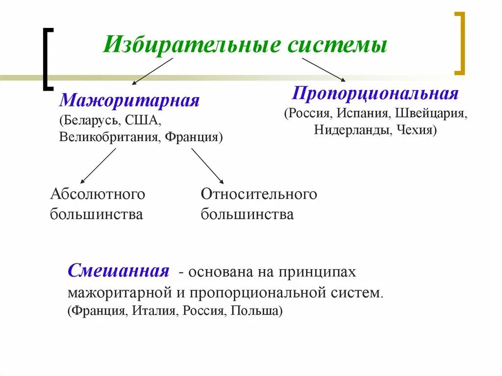 Примеры мажоритарной избирательной системы. Виды избирательных систем. мажоритарная и пропорциональная избирательные системы. отличия мажоритарной и пропорциональной избирательных систем. признаки мажоритарной избирательной системы.