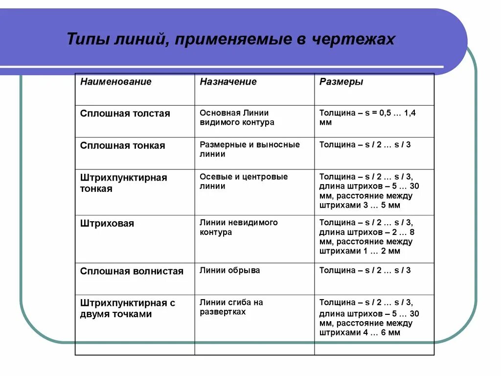 Типы линий в черчении. Типы линий применяемых в черчении. типы линий применяемые на чертежах. типы линий на чертеже. типы линий использованы на чертеже.
