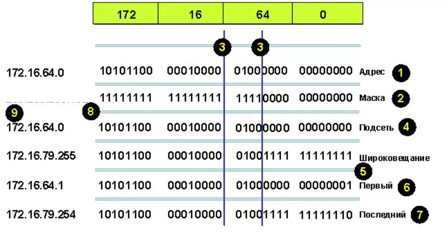 Ip адресу 64. Диапазон адресов для подсети. Маски подсети таблица. Структура маски подсети. 32 Маска подсети.