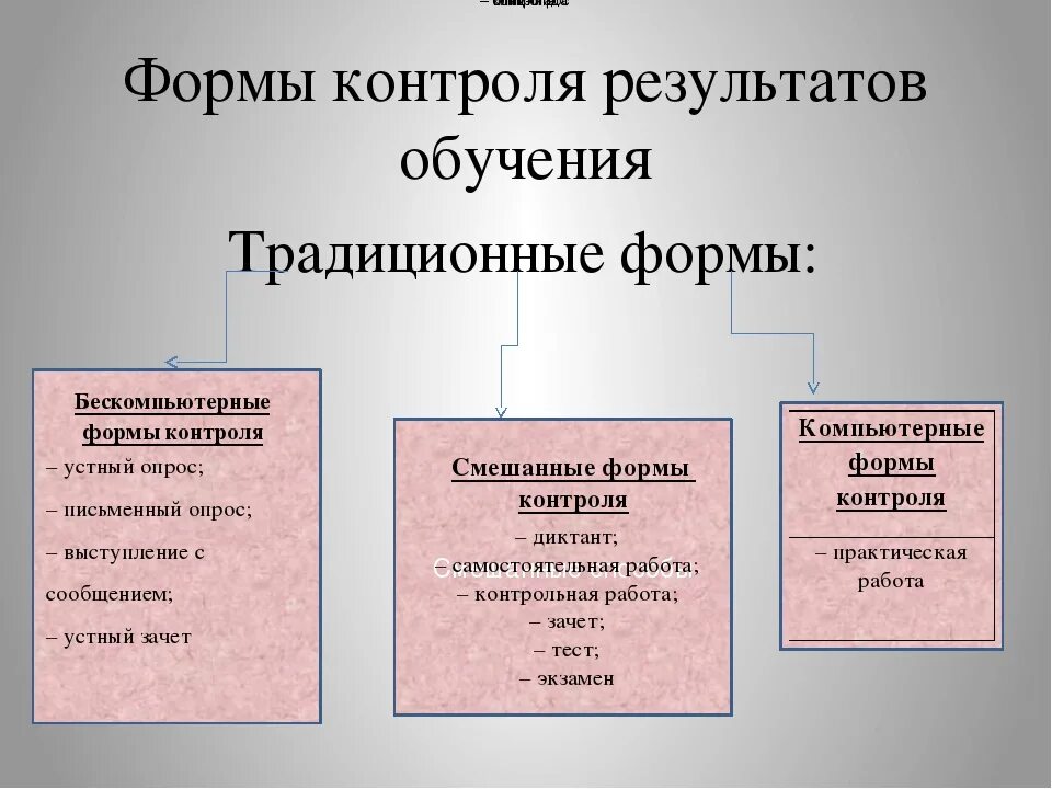 Формы контроля образовательного процесса. Формы методы и средства контроля. Формы контроля в образовании. Виды контроля результатов обучения. Подходы в организации контроля