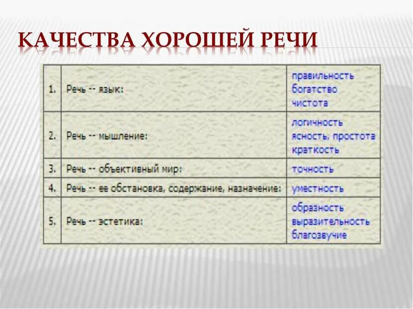 Качества хорошей речи текст. Качества речи. Качества хорошей речи. Качество хорошей речи конспект. Качество хорошей речи правильность.