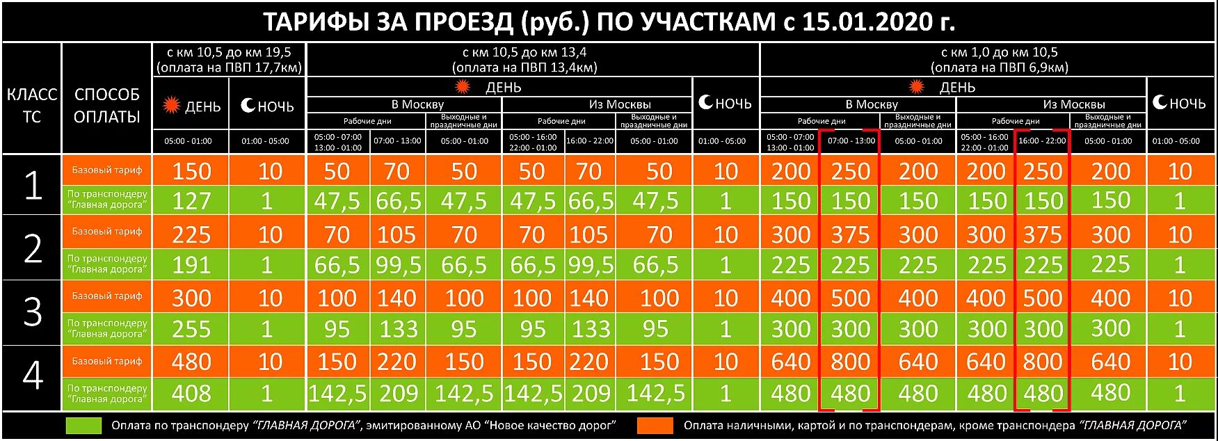 Мсд оплатить за проезд. Тарифы платной дороги м11 таблица. Северный обход Одинцово ПВП 17.7 км. Платная дорога м1 тарифы. Тарифы платной дороги Одинцово.