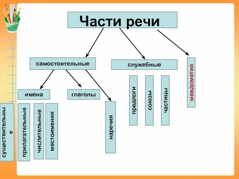 Самостоятельная часть организации. Морфология схема частей речи. Морфология самостоятельные и служебные. Самостоятельные части речи схема. Схема на тему части речи.