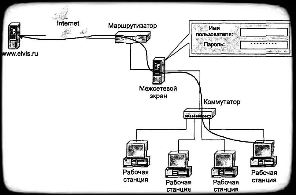 Межсетевой экран подключение. Файрвол схема включения. схема подключения межсетевого экрана. схема сети с межсетевым экраном. схема сети предприятия с межсетевым экраном.