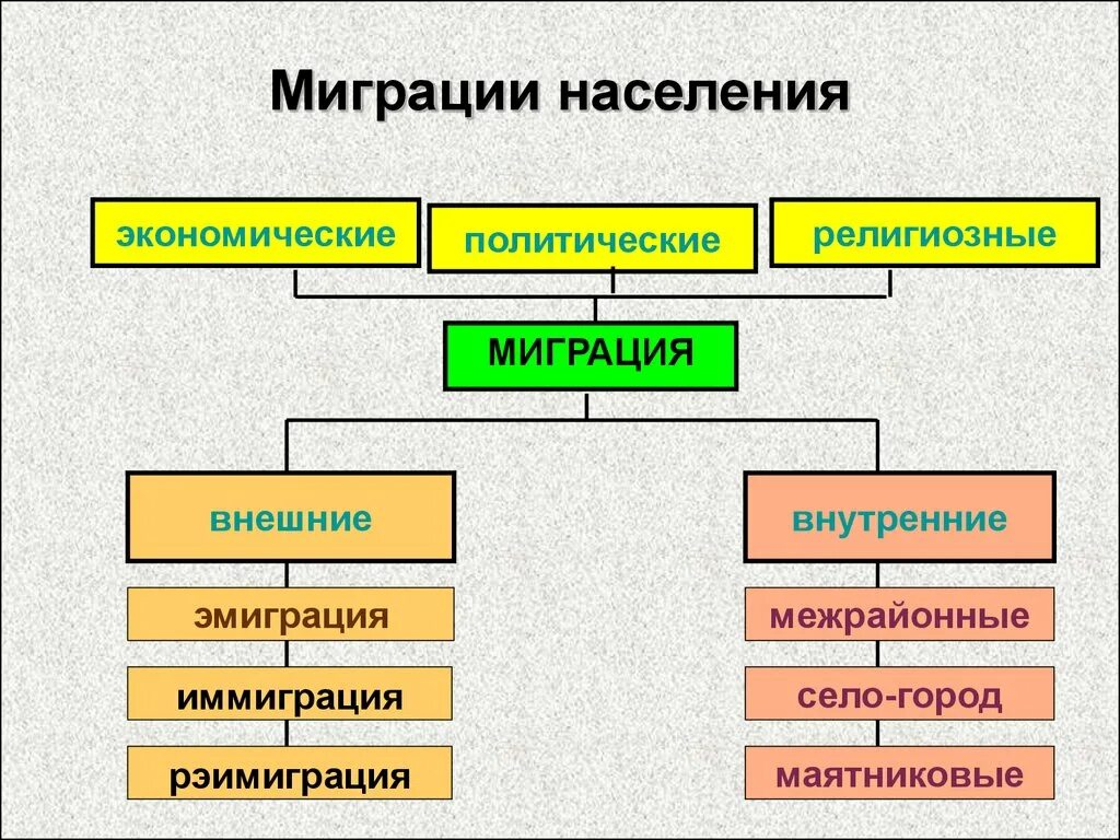 Эмиграция и иммиграция. Миграция эмиграция иммиграция. Внешняя и внутренняя миграция. Схема миграции населения. Миграция населения эмиграция и иммиграция.