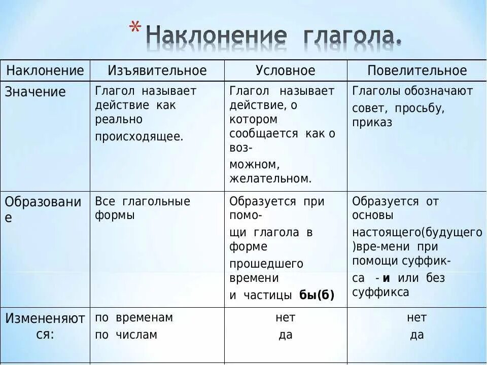 Глаголы 3 наклонения изъявительное. Как определить наклонение глагола 6 класс. Повелительное наклонение глаголов в русском языке таблица. Наклонение глагола как определить 4 класс. Изъявительное повелительное сослагательное наклонение глагола.