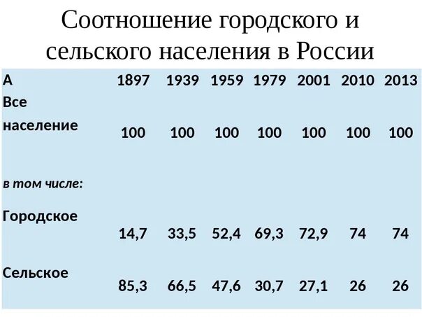 Соотношение женщин и мужчин в россии 2023. Соотношение городского и сельского населения в России. Численность городского населения России. Соотношение городского и сельского населения в России 2020. Население России на 2023 численность населения.