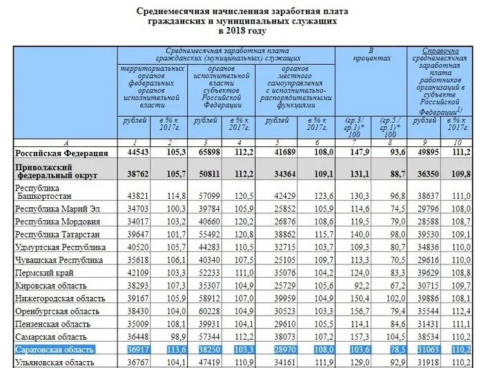 Заработная плата. Средняя зарплата. Заработные платы в России. Среднестатистическая заработная плата по Саратовской области. Зарплата в 1997 году