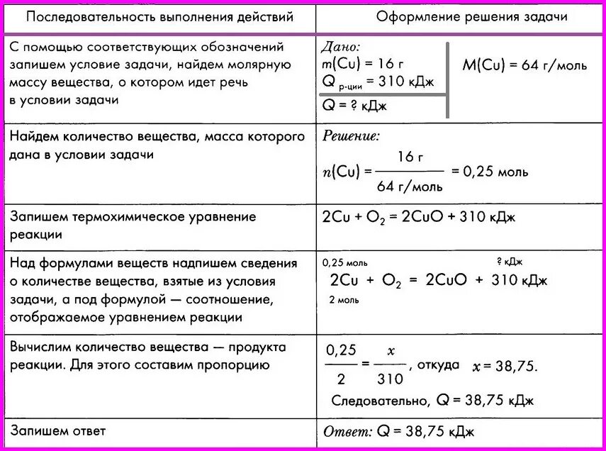 Алгоритм расчетной задачи по химии 8 класс. Алгоритм решения задач по термохимическим уравнениям. Термохимия формулы для решения задач. Задачи по термохимическим уравнениям по химии 9.