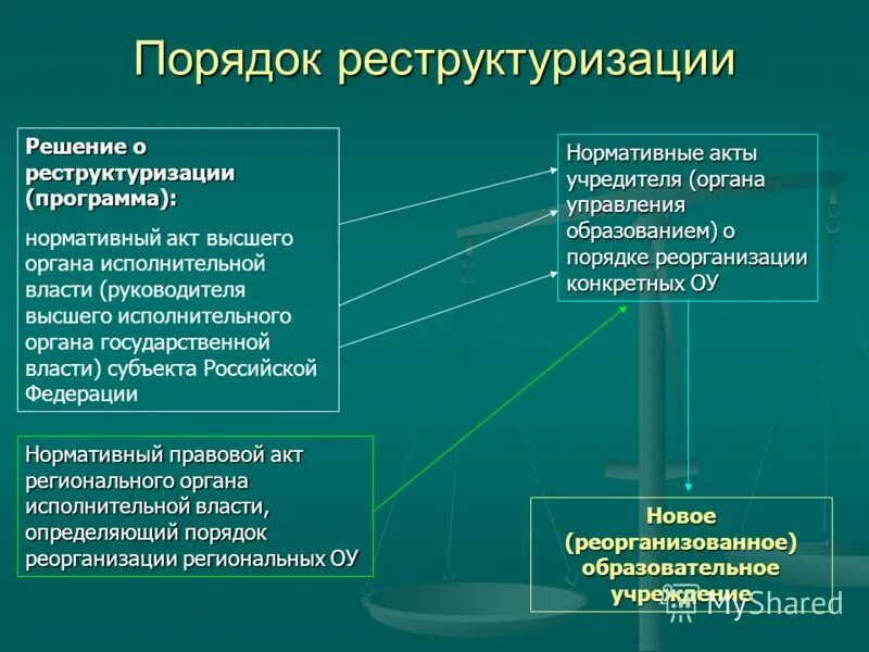 Этапы проведения реструктуризации системы управления. Обществознание учебник структурное направление политики это. Порядок изменения структуры. Изменение организационной структуры предприятия. Методы осветления воды.