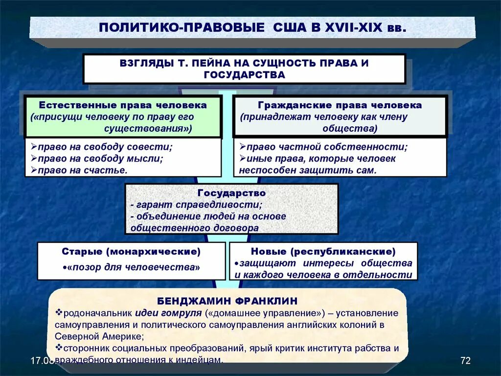 Политико правовые учения. Политико-правовые взгляды т. Джефферсона.. Политико правовые взгляды Джефферсона. Политико правовые учения США. Политико правовые учения США кратко.