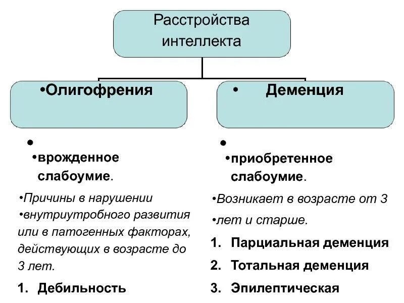 Легкое слабоумие. Степени снижения интеллекта при умственной отсталости. Олигофрения и деменция отличия. Таблица дифференциальная диагностика умственной отсталости. Дифф диагностика деменции и умственной отсталости.