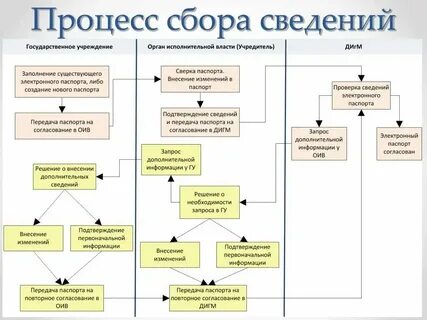 Процессы сбора информации кратко