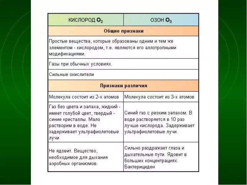 Сравнение свойств кислорода и озона таблица 8 класс. Сравнение свойств кислорода и озона таблица. Химические свойства озона и кислорода сравнительная таблица. Сравнение свойств кислорода и озона таблица 8