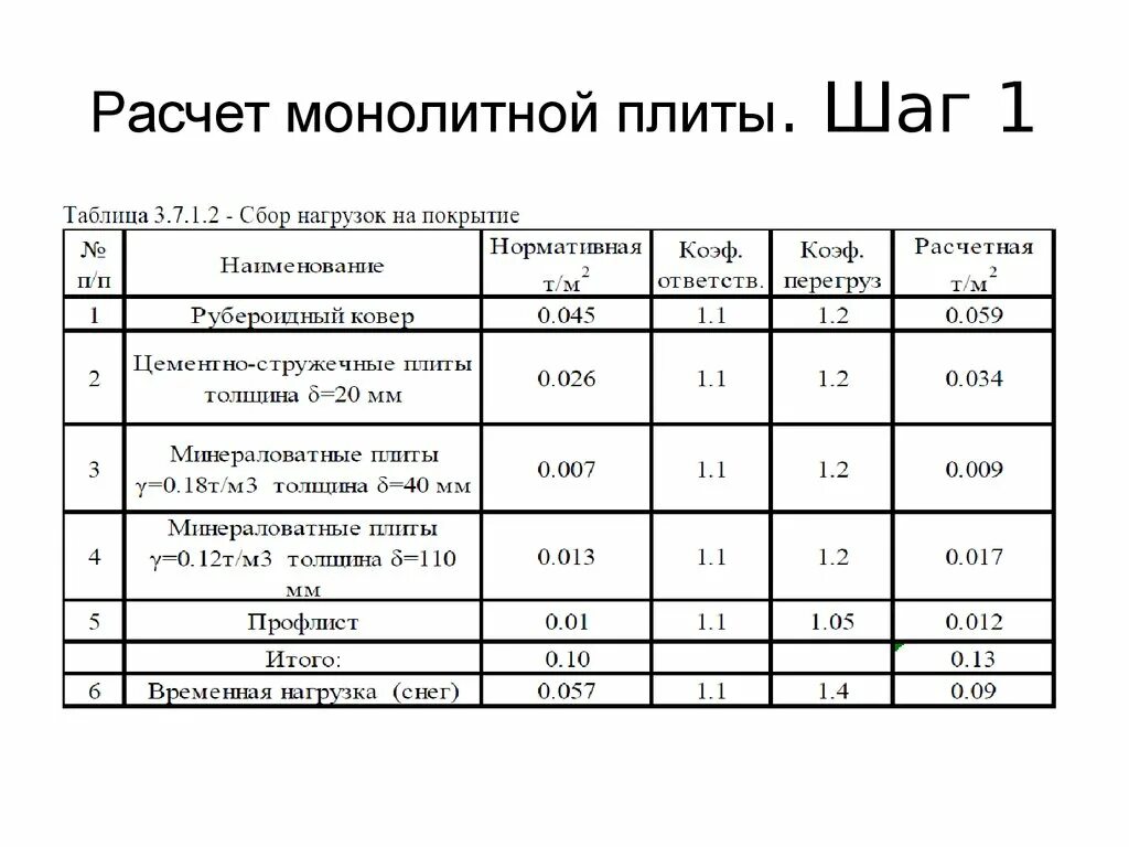 Нагрузка на монолитную. Допустимая нагрузка на монолитную плиту перекрытия толщиной 200 мм. Монолитная плита 200 мм нагрузка. Таблица расчётная нагрузка на монолитную плиту 300мм. Расчетная нагрузка на плиту перекрытия монолитную плиту.